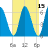 Merrimacport tide chart for Friday, April 15, 2022