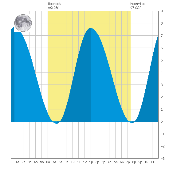 Merrimacport tide chart for Saturday, April 16, 2022