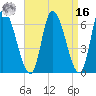 Merrimacport tide chart for Saturday, April 16, 2022