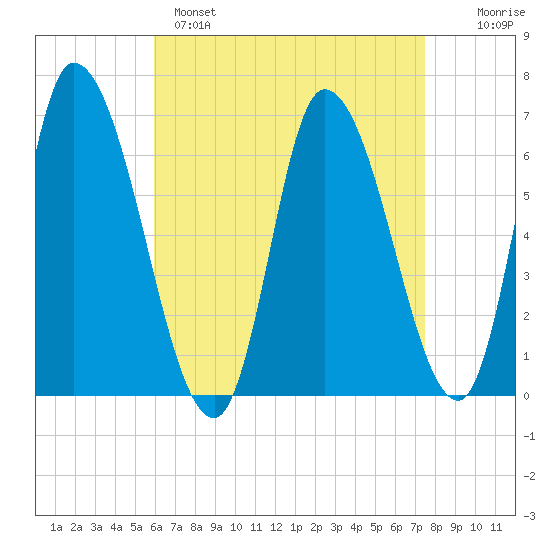 Merrimacport tide chart for Monday, April 18, 2022