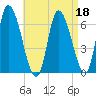 Merrimacport tide chart for Monday, April 18, 2022