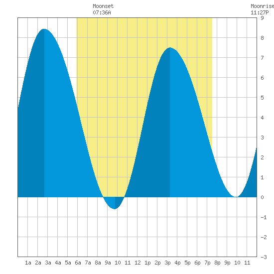 Merrimacport tide chart for Tuesday, April 19, 2022