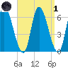 Merrimacport tide chart for Friday, April 1, 2022