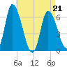 Merrimacport tide chart for Thursday, April 21, 2022