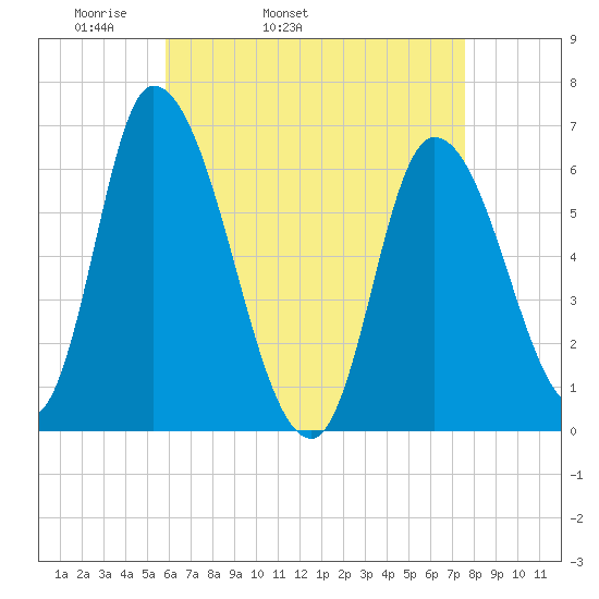 Merrimacport tide chart for Friday, April 22, 2022