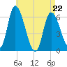 Merrimacport tide chart for Friday, April 22, 2022