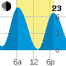 Merrimacport tide chart for Saturday, April 23, 2022