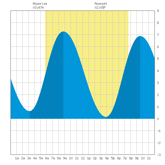 Merrimacport tide chart for Monday, April 25, 2022