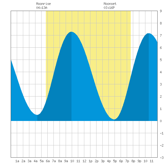 Merrimacport tide chart for Tuesday, April 26, 2022