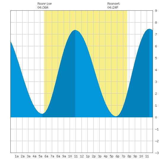 Merrimacport tide chart for Wednesday, April 27, 2022