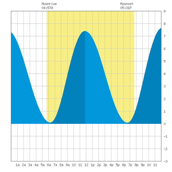 Merrimacport tide chart for Thursday, April 28, 2022
