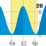Merrimacport tide chart for Thursday, April 28, 2022