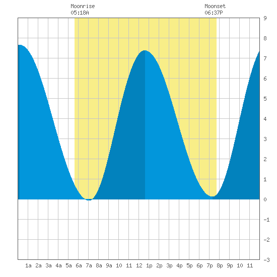 Merrimacport tide chart for Friday, April 29, 2022