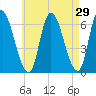 Merrimacport tide chart for Friday, April 29, 2022