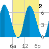 Merrimacport tide chart for Saturday, April 2, 2022