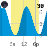 Merrimacport tide chart for Saturday, April 30, 2022