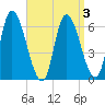 Merrimacport tide chart for Sunday, April 3, 2022