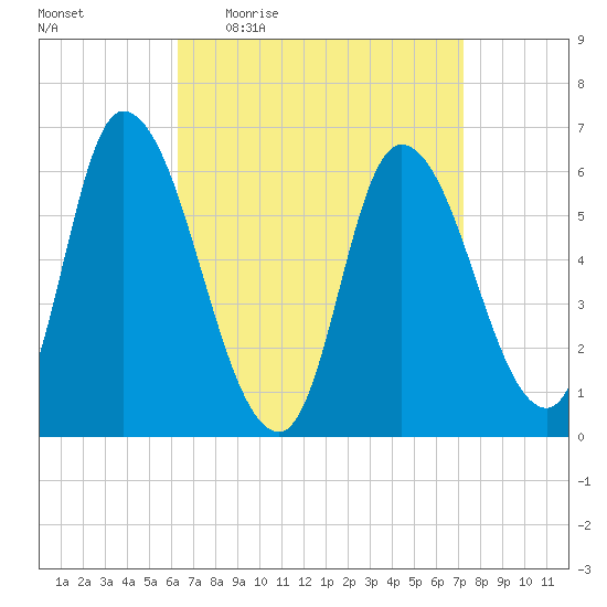 Merrimacport tide chart for Tuesday, April 5, 2022