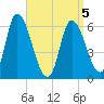 Merrimacport tide chart for Tuesday, April 5, 2022