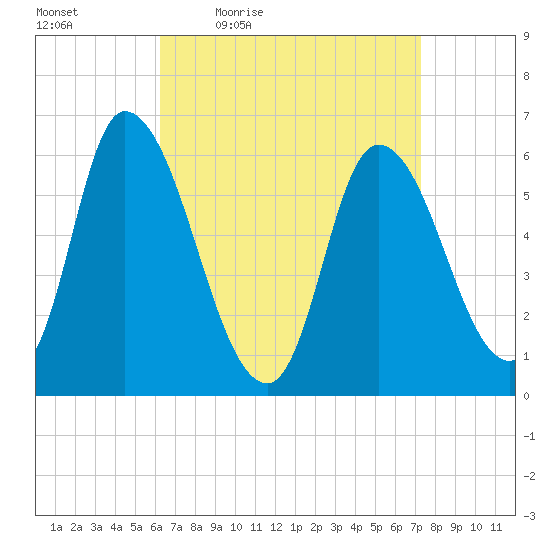 Merrimacport tide chart for Wednesday, April 6, 2022