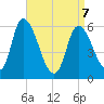 Merrimacport tide chart for Thursday, April 7, 2022
