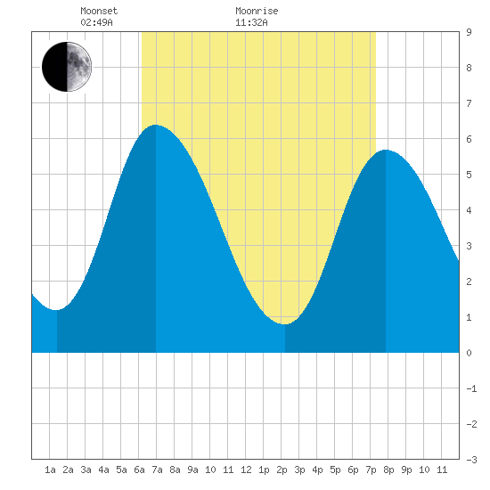 Merrimacport tide chart for Saturday, April 9, 2022