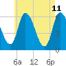 Merrimacport tide chart for Wednesday, May 11, 2022
