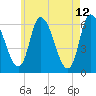 Merrimacport tide chart for Thursday, May 12, 2022