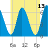 Merrimacport tide chart for Friday, May 13, 2022