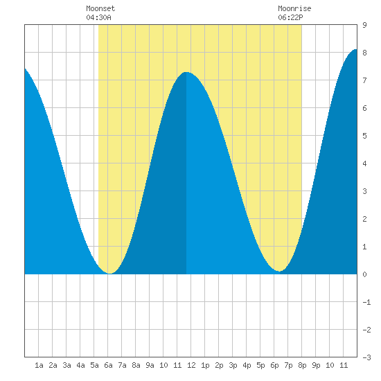 Merrimacport tide chart for Saturday, May 14, 2022