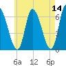 Merrimacport tide chart for Saturday, May 14, 2022