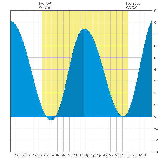 Merrimacport tide chart for Sunday, May 15, 2022
