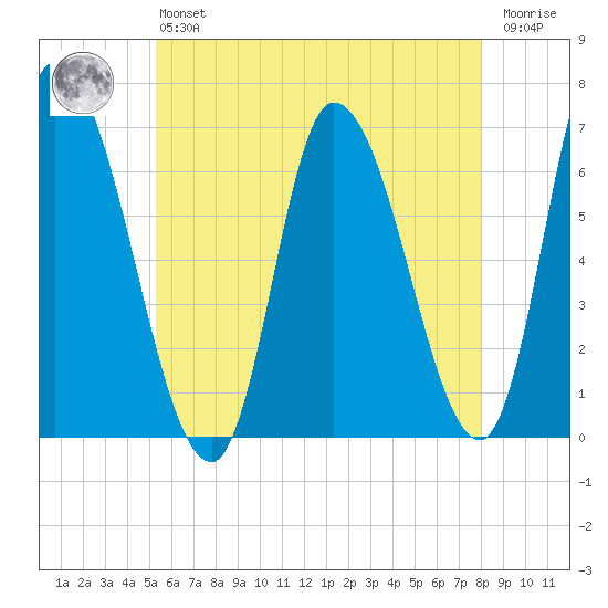 Merrimacport tide chart for Monday, May 16, 2022