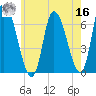 Merrimacport tide chart for Monday, May 16, 2022