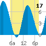 Merrimacport tide chart for Tuesday, May 17, 2022