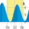 Merrimacport tide chart for Sunday, May 1, 2022