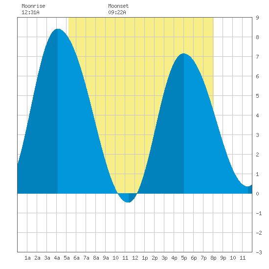 Merrimacport tide chart for Friday, May 20, 2022