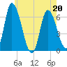 Merrimacport tide chart for Friday, May 20, 2022