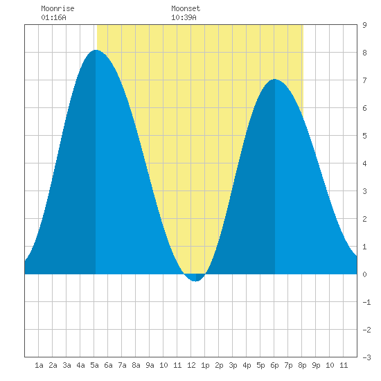 Merrimacport tide chart for Saturday, May 21, 2022