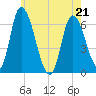Merrimacport tide chart for Saturday, May 21, 2022