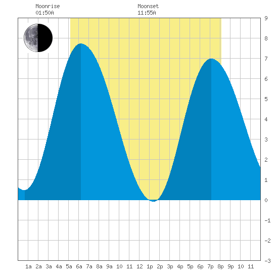 Merrimacport tide chart for Sunday, May 22, 2022