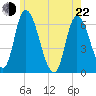 Merrimacport tide chart for Sunday, May 22, 2022