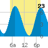 Merrimacport tide chart for Monday, May 23, 2022