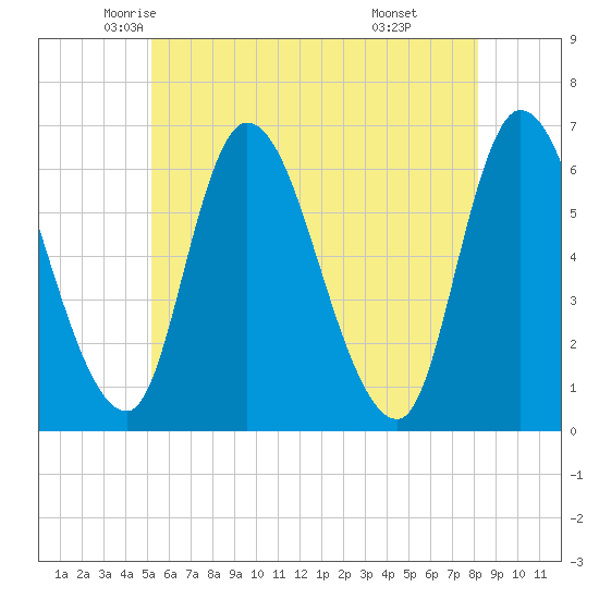 Merrimacport tide chart for Wednesday, May 25, 2022