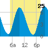 Merrimacport tide chart for Wednesday, May 25, 2022