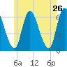 Merrimacport tide chart for Thursday, May 26, 2022