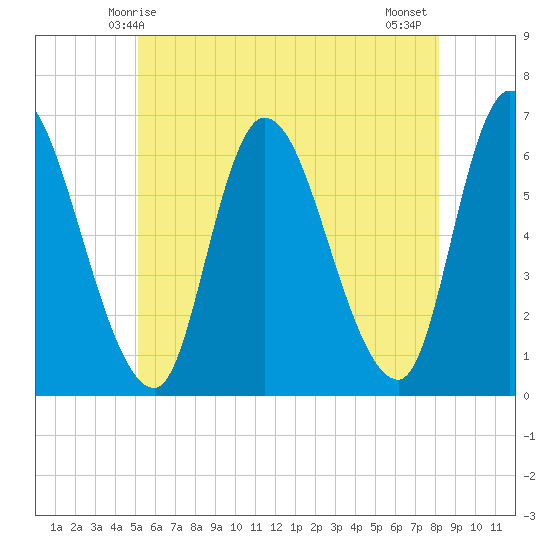 Merrimacport tide chart for Friday, May 27, 2022