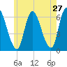 Merrimacport tide chart for Friday, May 27, 2022