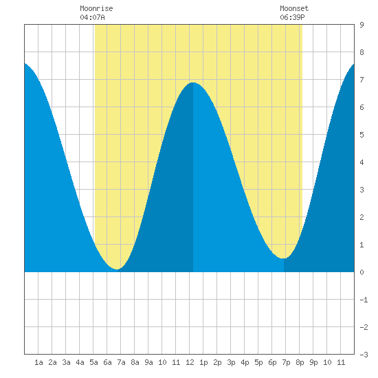 Merrimacport tide chart for Saturday, May 28, 2022