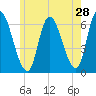 Merrimacport tide chart for Saturday, May 28, 2022